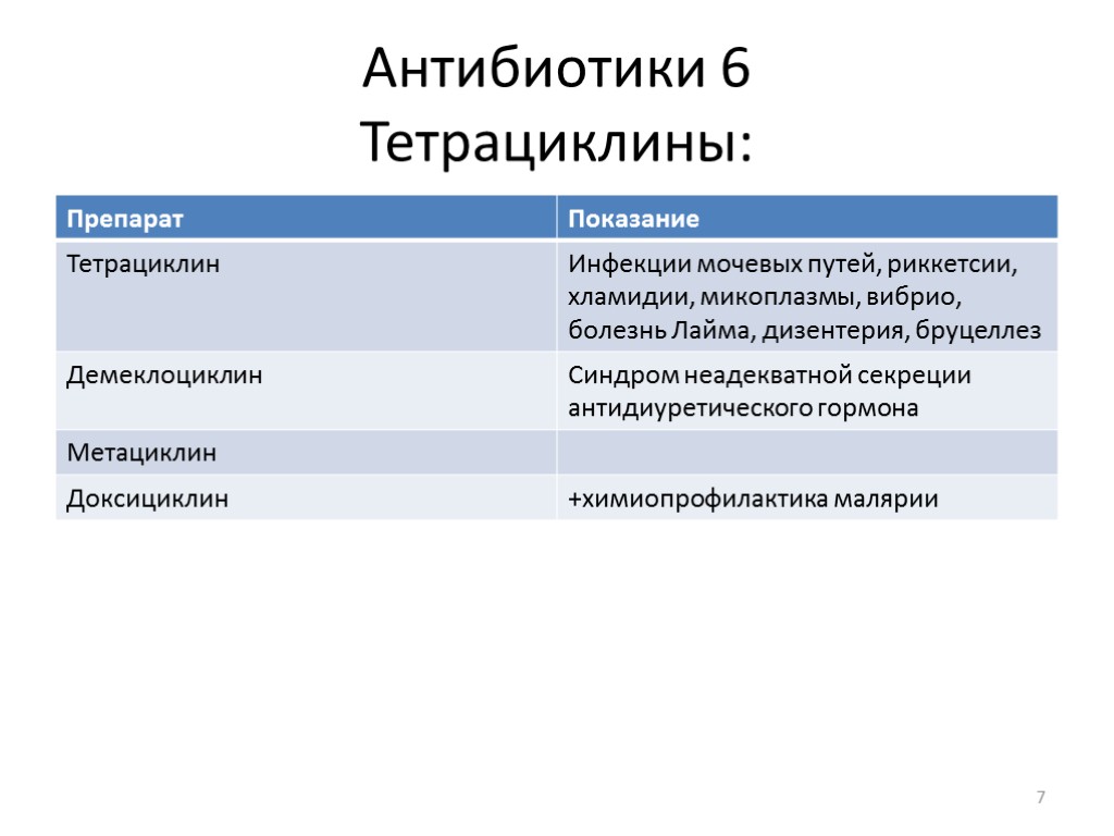 Антибиотики 6 Тетрациклины: 7